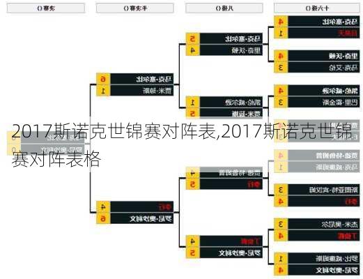 2017斯诺克世锦赛对阵表,2017斯诺克世锦赛对阵表格