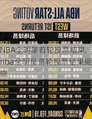 NBA全明星首轮投票结果,nba全明星首轮投票结果揭晓