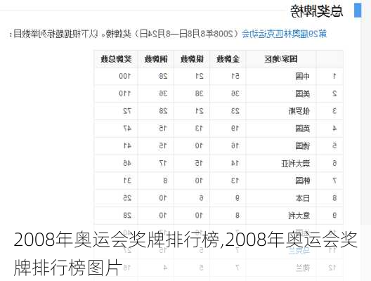 2008年奥运会奖牌排行榜,2008年奥运会奖牌排行榜图片