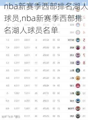 nba新赛季西部排名湖人球员,nba新赛季西部排名湖人球员名单