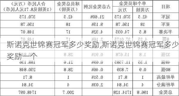 斯诺克世锦赛冠军多少奖励,斯诺克世锦赛冠军多少奖励一个