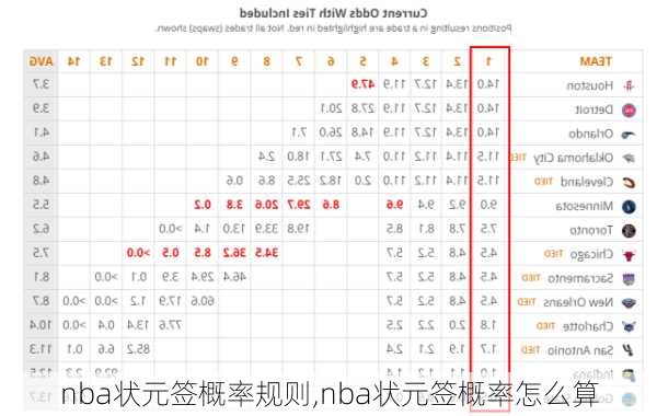 nba状元签概率规则,nba状元签概率怎么算