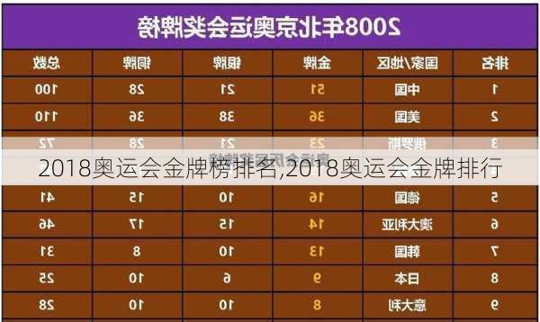 2018奥运会金牌榜排名,2018奥运会金牌排行