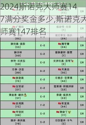 2024斯诺克大师赛147满分奖金多少,斯诺克大师赛147排名