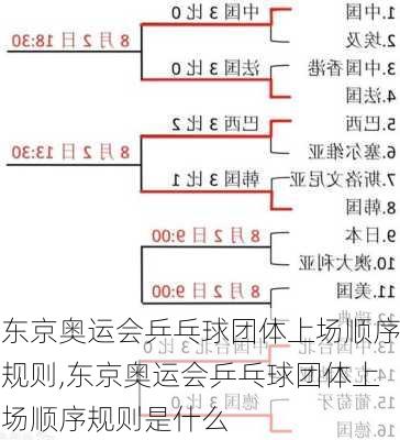 东京奥运会乒乓球团体上场顺序规则,东京奥运会乒乓球团体上场顺序规则是什么