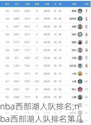 nba西部湖人队排名,nba西部湖人队排名第几