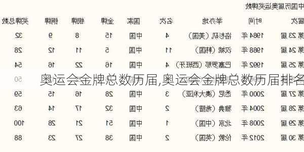 奥运会金牌总数历届,奥运会金牌总数历届排名