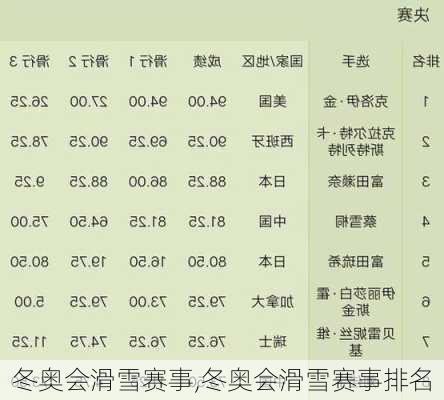 冬奥会滑雪赛事,冬奥会滑雪赛事排名