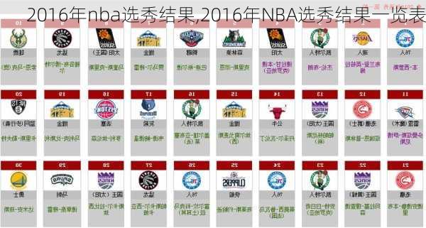 2016年nba选秀结果,2016年NBA选秀结果一览表