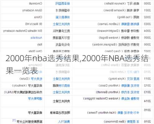 2000年nba选秀结果,2000年NBA选秀结果一览表