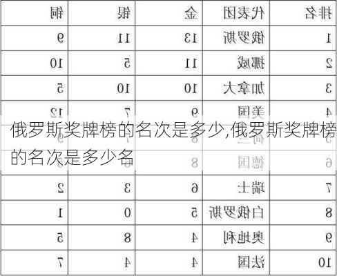 俄罗斯奖牌榜的名次是多少,俄罗斯奖牌榜的名次是多少名