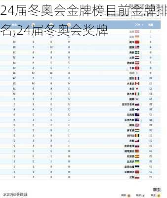 24届冬奥会金牌榜目前金牌排名,24届冬奥会奖牌