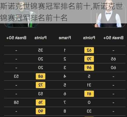 斯诺克世锦赛冠军排名前十,斯诺克世锦赛冠军排名前十名