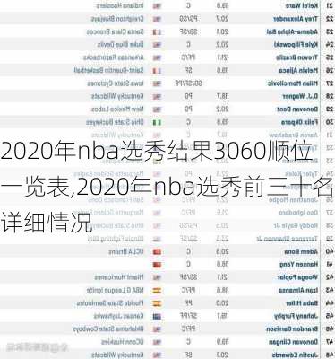 2020年nba选秀结果3060顺位一览表,2020年nba选秀前三十名详细情况