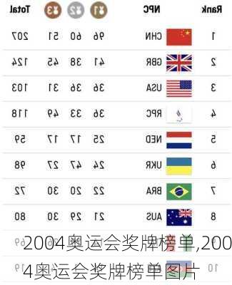 2004奥运会奖牌榜单,2004奥运会奖牌榜单图片