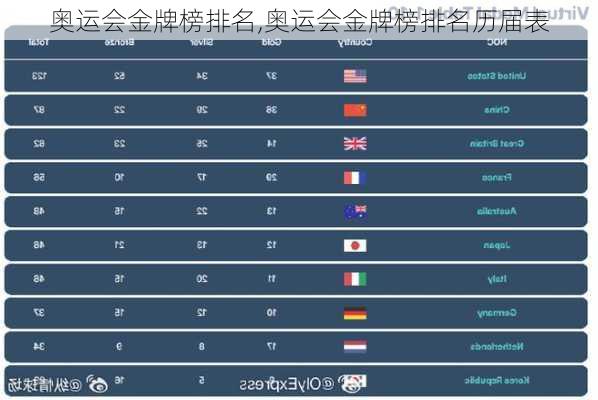 奥运会金牌榜排名,奥运会金牌榜排名历届表