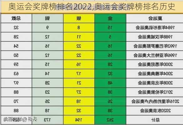 奥运会奖牌榜排名2022,奥运会奖牌榜排名历史