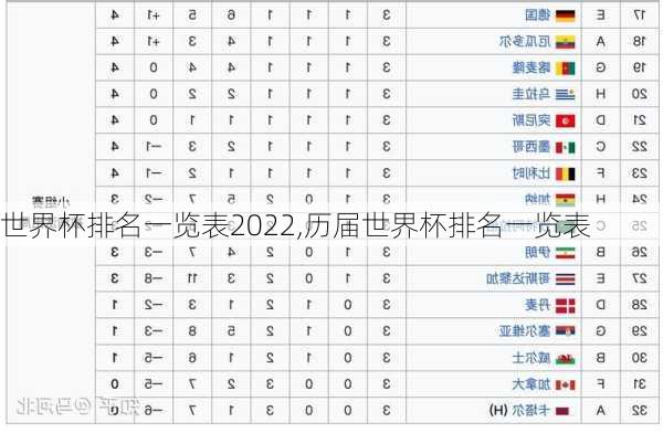 世界杯排名一览表2022,历届世界杯排名一览表