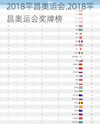 2018平昌奥运会,2018平昌奥运会奖牌榜