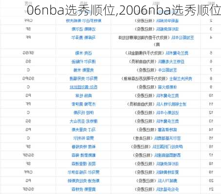 06nba选秀顺位,2006nba选秀顺位