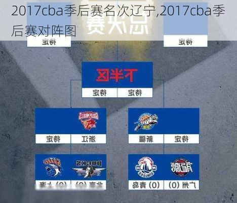 2017cba季后赛名次辽宁,2017cba季后赛对阵图