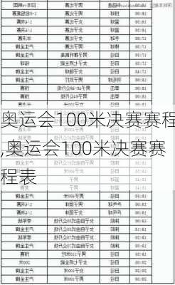 奥运会100米决赛赛程,奥运会100米决赛赛程表