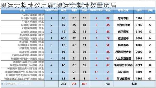 奥运会奖牌数历届,奥运会奖牌数量历届