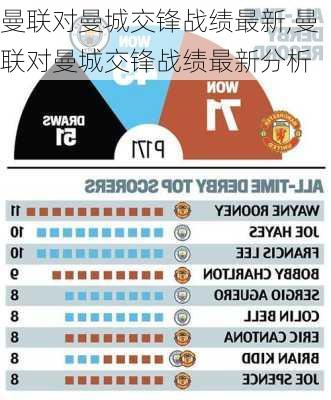 曼联对曼城交锋战绩最新,曼联对曼城交锋战绩最新分析