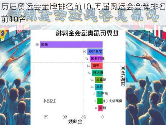 历届奥运会金牌排名前10,历届奥运会金牌排名前10名