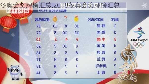 冬奥会奖牌榜汇总,2018冬奥会奖牌榜汇总