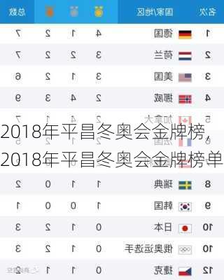 2018年平昌冬奥会金牌榜,2018年平昌冬奥会金牌榜单