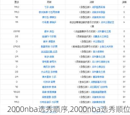 2000nba选秀顺序,2000nba选秀顺位