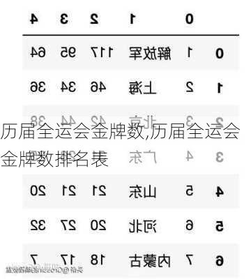 历届全运会金牌数,历届全运会金牌数排名表