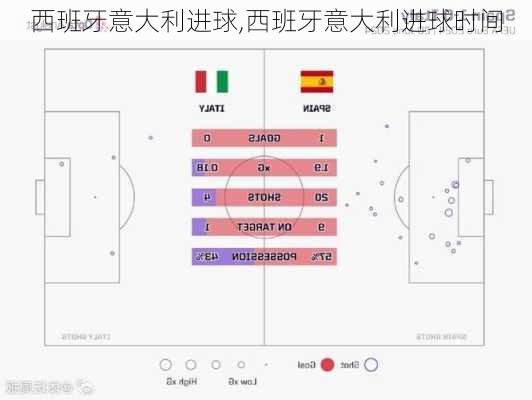 西班牙意大利进球,西班牙意大利进球时间