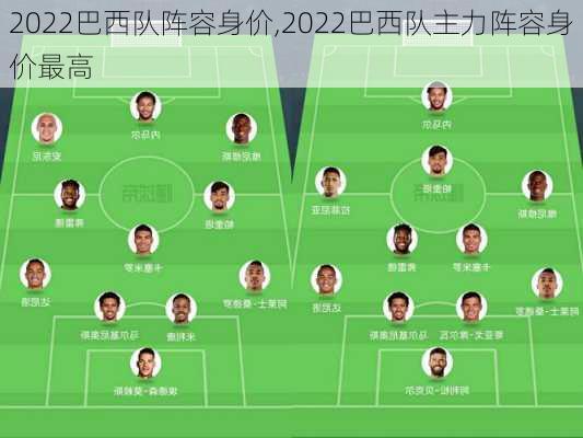 2022巴西队阵容身价,2022巴西队主力阵容身价最高