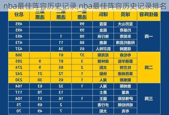 nba最佳阵容历史记录,nba最佳阵容历史记录排名