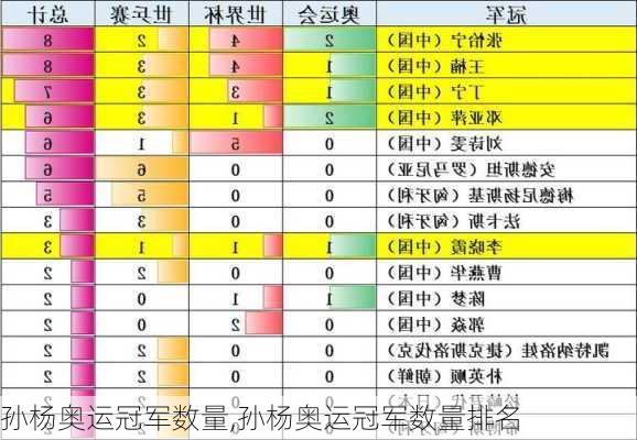 孙杨奥运冠军数量,孙杨奥运冠军数量排名