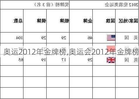 奥运2012年金牌榜,奥运会2012年金牌榜