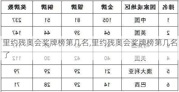 里约残奥会奖牌榜第几名,里约残奥会奖牌榜第几名了