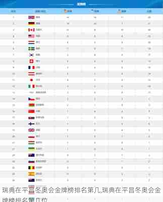 瑞典在平昌冬奥会金牌榜排名第几,瑞典在平昌冬奥会金牌榜排名第几位