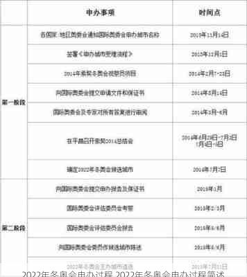 2022年冬奥会申办过程,2022年冬奥会申办过程简述