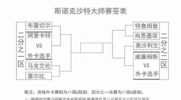 斯诺克世界公开赛奖金分配规则,斯诺克世界公开赛奖金分配规则最新