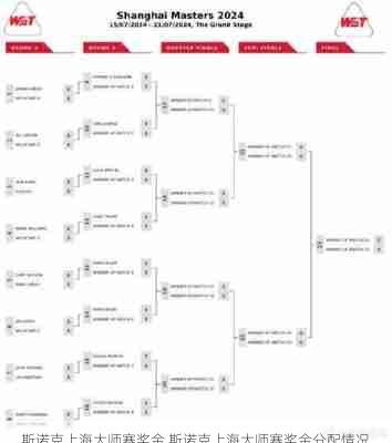 斯诺克上海大师赛奖金,斯诺克上海大师赛奖金分配情况