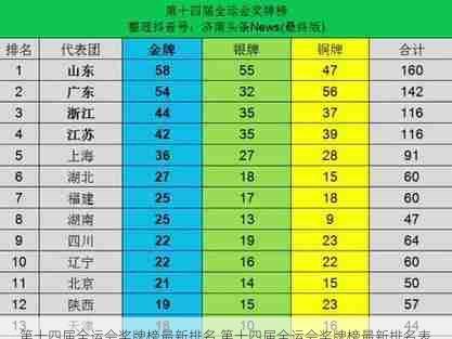 第十四届全运会奖牌榜最新排名,第十四届全运会奖牌榜最新排名表