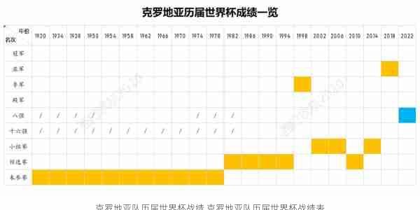 克罗地亚队历届世界杯战绩,克罗地亚队历届世界杯战绩表