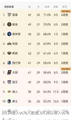 3月24湖人vs76人数据,3月26日湖人vs76人