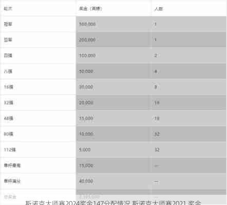 斯诺克大师赛2024奖金147分配情况,斯诺克大师赛2021 奖金