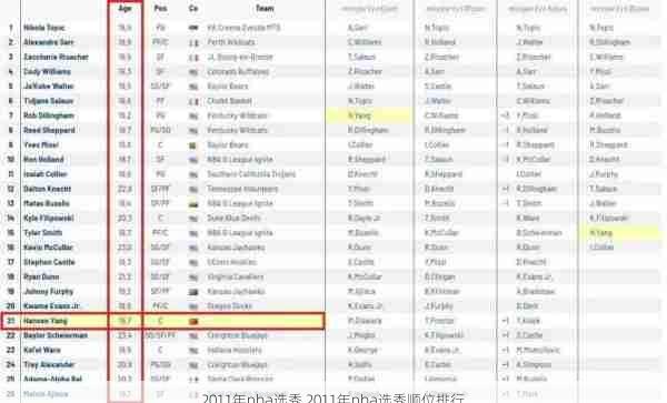 2011年nba选秀,2011年nba选秀顺位排行