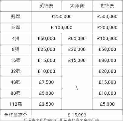 斯诺克比赛奖金排行,斯诺克比赛奖金排行榜