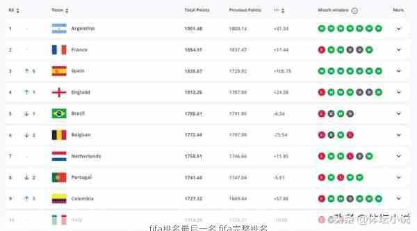 fifa排名最后一名,fifa完整排名